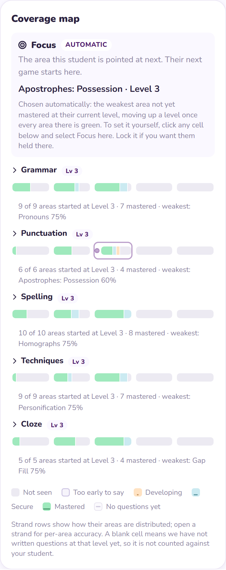 The coverage map for English: Grammar, Punctuation, Spelling, Techniques and Cloze, each showing its own level and a row of cells coloured by how secure the child is, with the next area to work on ringed
