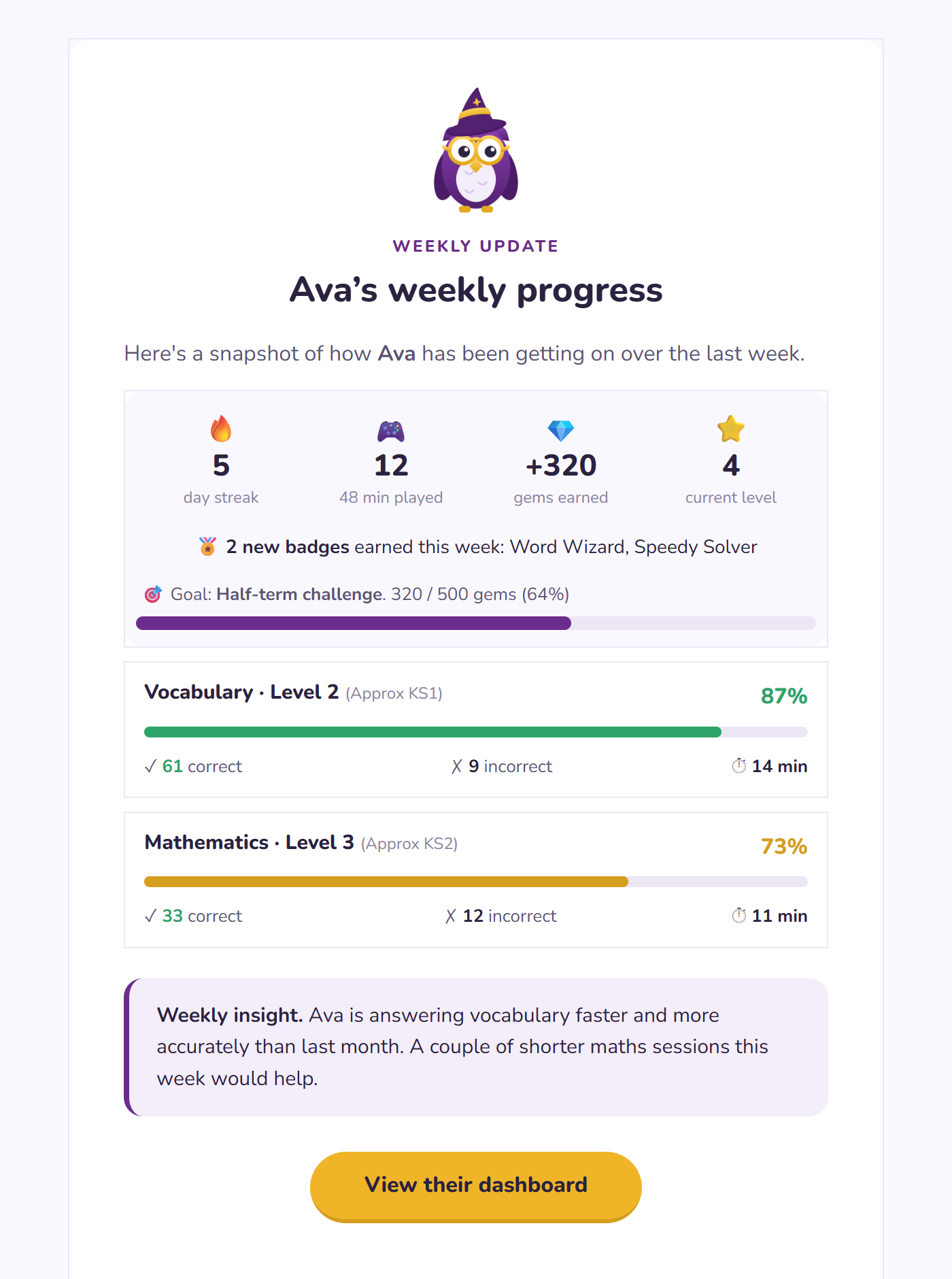 The weekly progress email parents receive: streak, time played, gems earned, level, and accuracy in each subject played that week